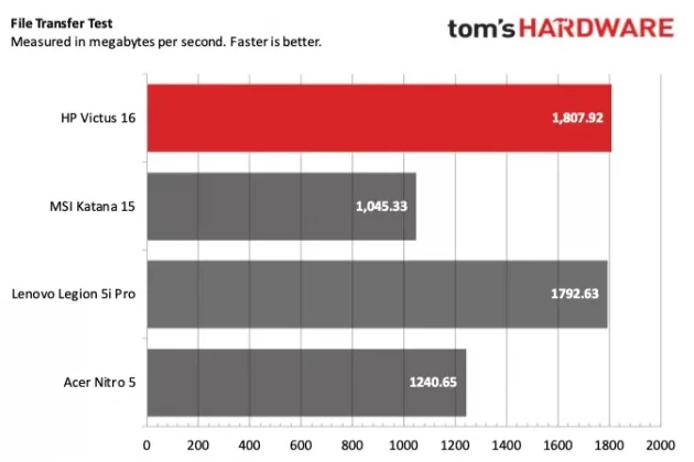 Обзор HP Victus 16: бюджетные игры в разрешении 1080p с отличной автономностью фото
