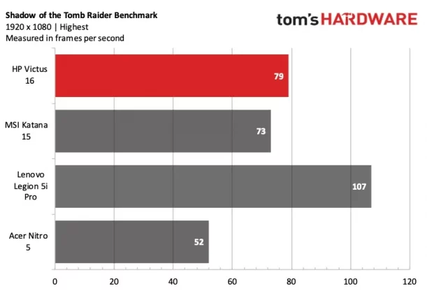 Обзор HP Victus 16: бюджетные игры в разрешении 1080p с отличной автономностью фото