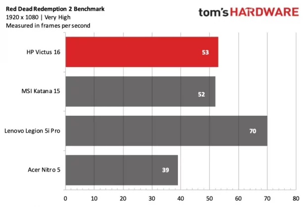 Обзор HP Victus 16: бюджетные игры в разрешении 1080p с отличной автономностью фото