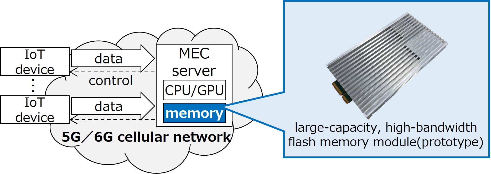 Революция скоростей: Kioxia демонстрирует SSD с рекордными 64 Гбит/с