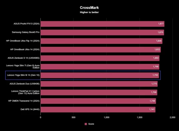 Обзор Lenovo Yoga Slim 9i (10-го поколения) фото