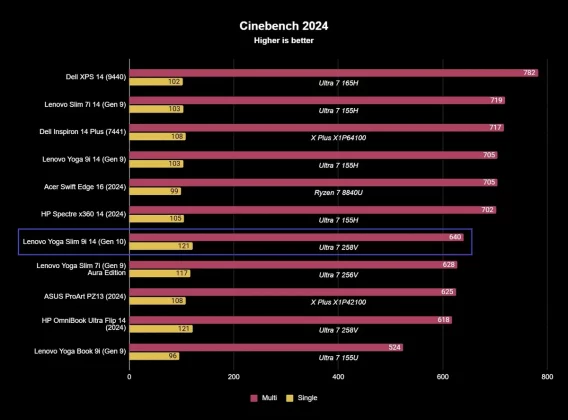 Обзор Lenovo Yoga Slim 9i (10-го поколения) фото