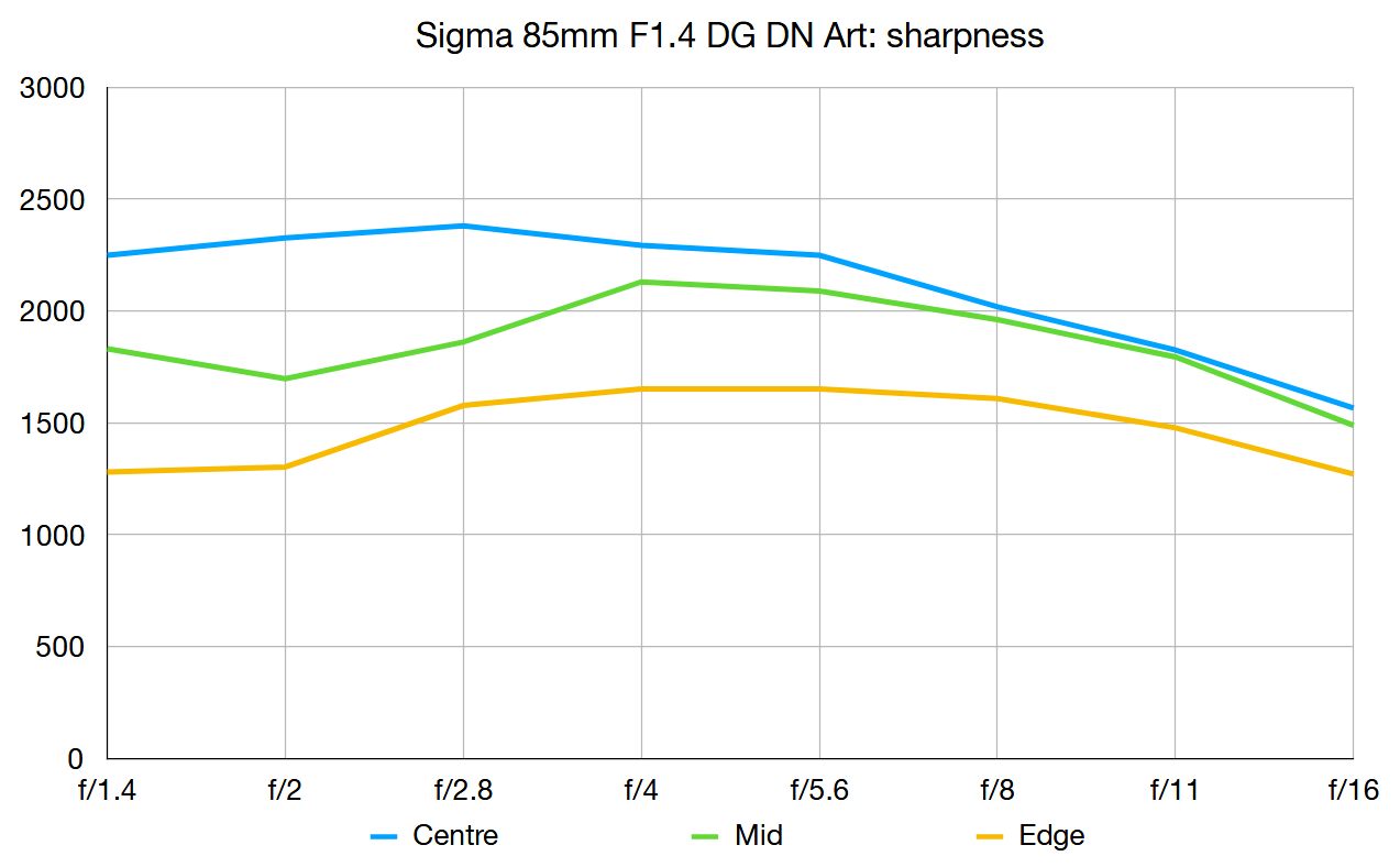 Sigma 85mm F1.4 DG DN Art