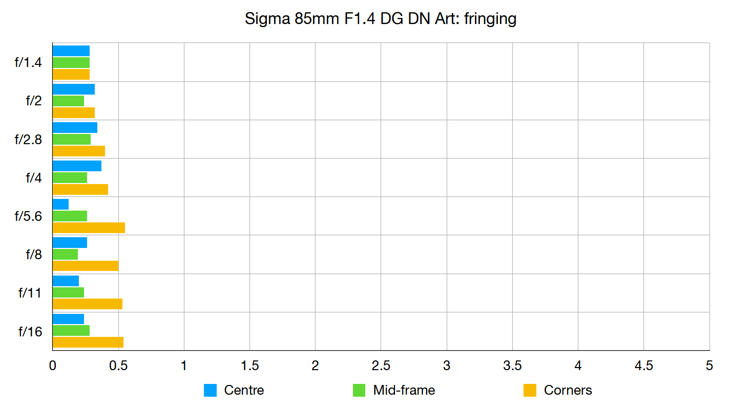 Sigma 85mm F1.4 DG DN Art