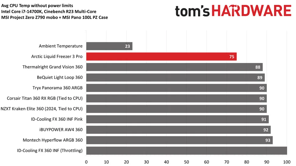 Arctic Liquid Freezer III Pro-3