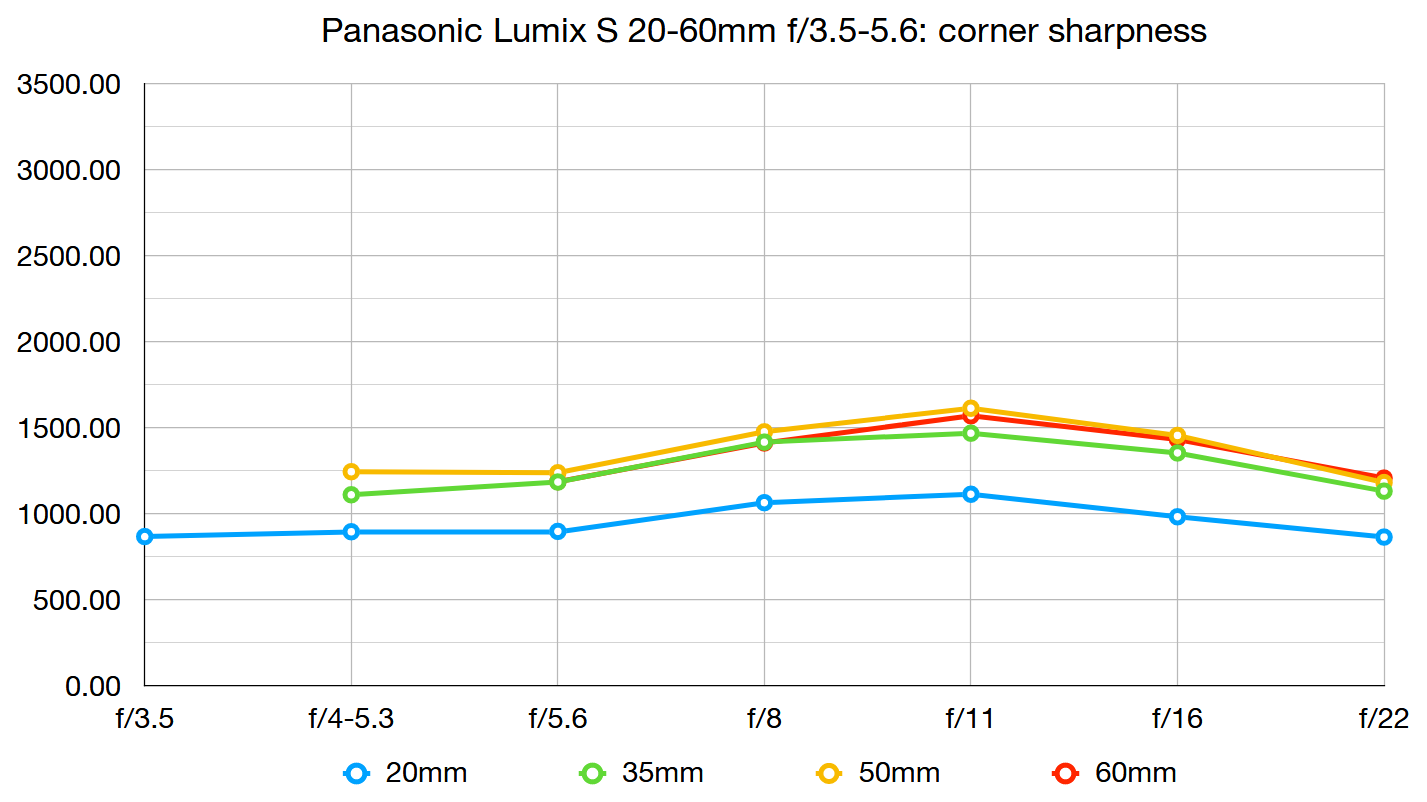 Panasonic Lumix S 20-60mm f/3.5-5.6