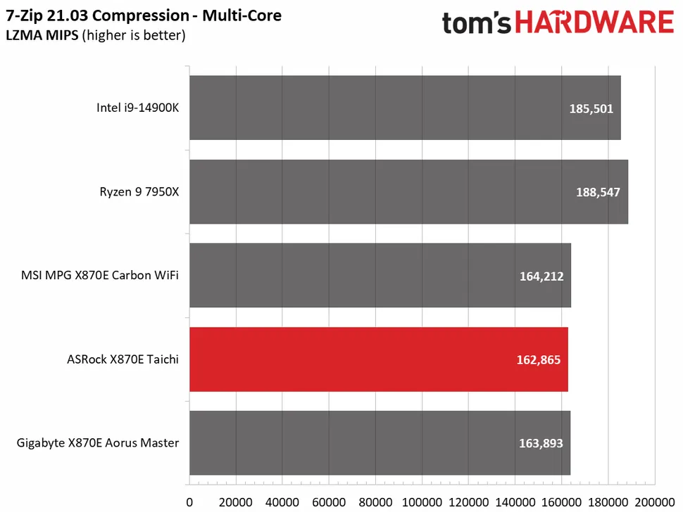 Плюсы и минусы X870E Taichi для геймеров картинка ASRock X870E Taichi-13
