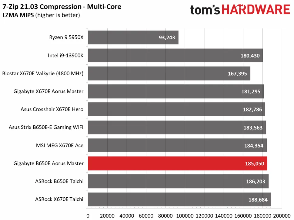 Стоит ли покупать Gigabyte B650E? Обзор картинка Gigabyte B650E Aorus Master-13