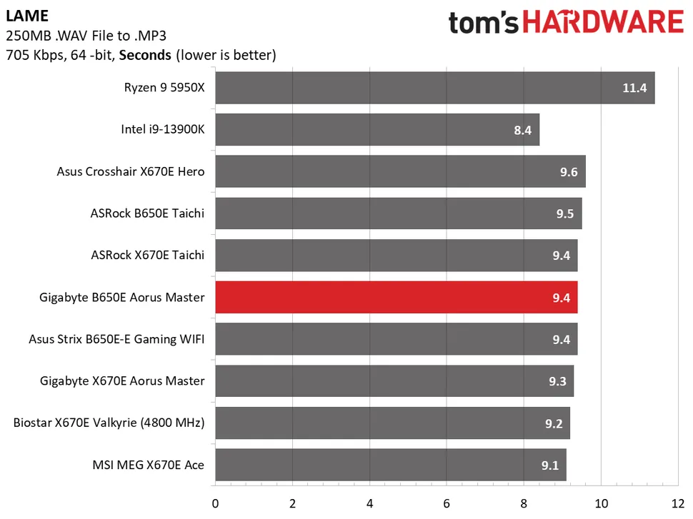 Стоит ли покупать Gigabyte B650E? Обзор картинка Gigabyte B650E Aorus Master-14