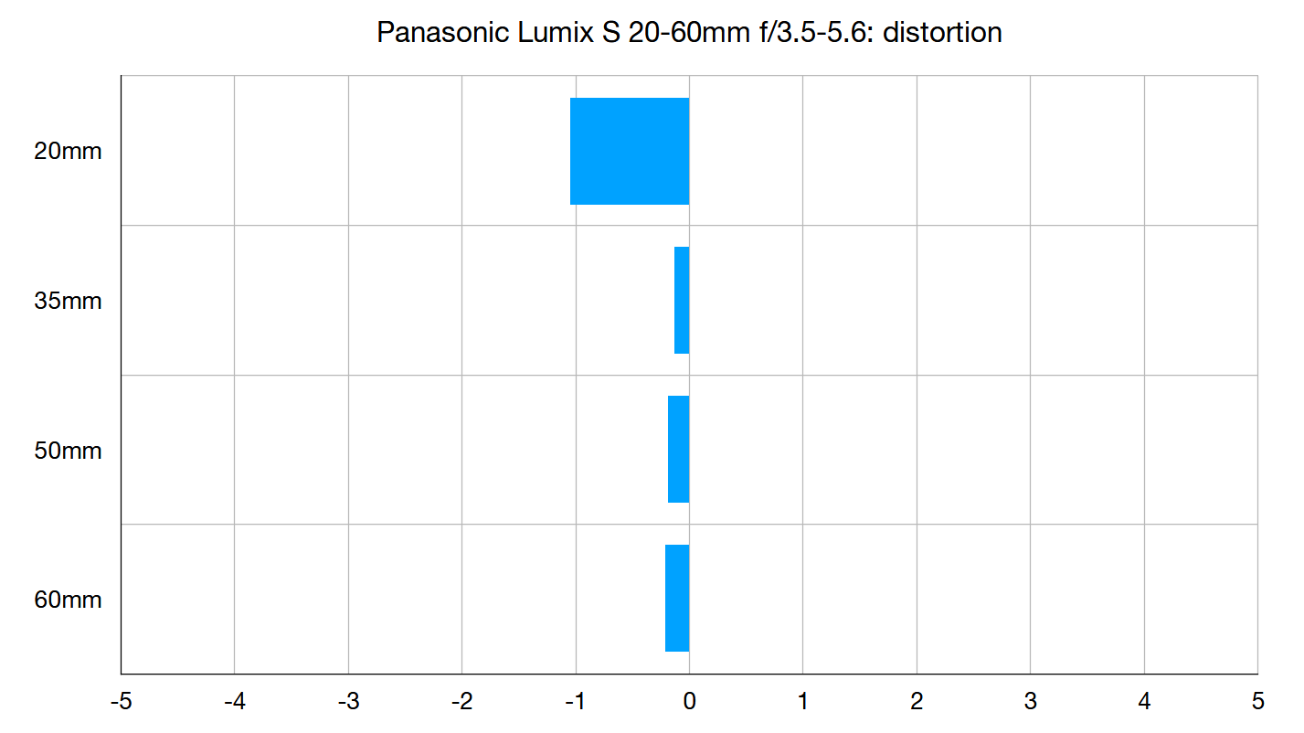 Panasonic Lumix S 20-60mm f/3.5-5.6