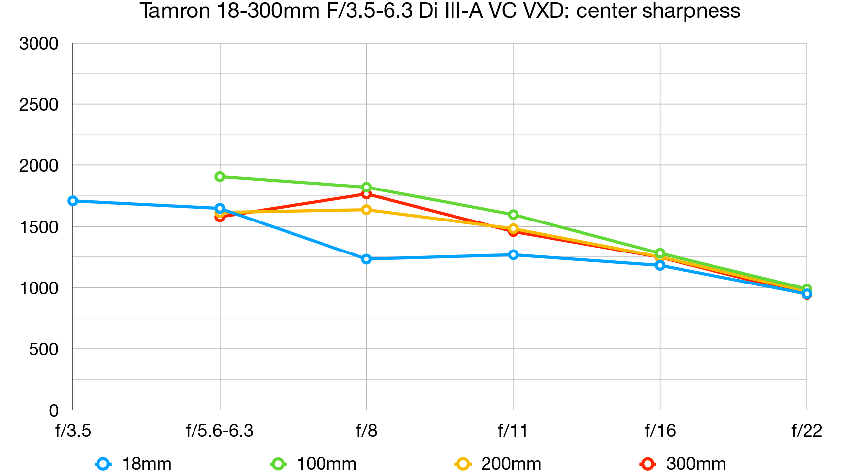 Обзор Tamron 18-300mm