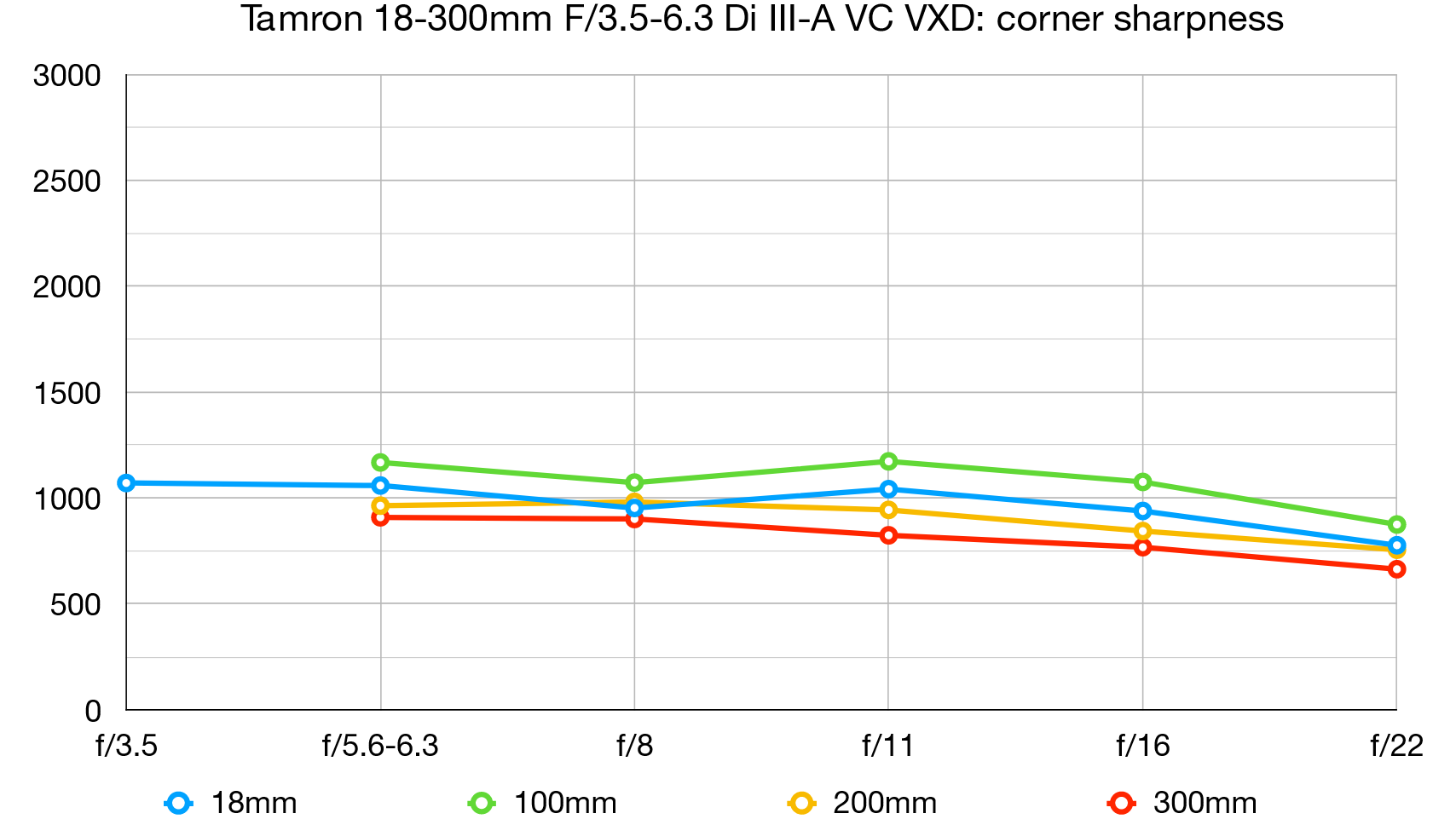 Обзор Tamron 18-300mm