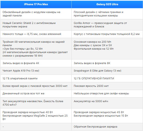 iPhone 17 Pro Max против Galaxy S25 Ultra