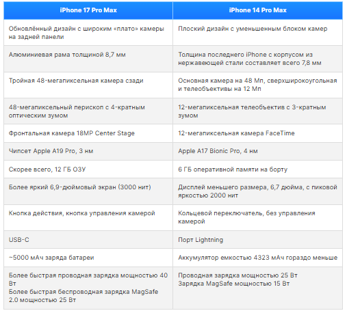 iPhone 17 Pro Max против iPhone 14 Pro Max