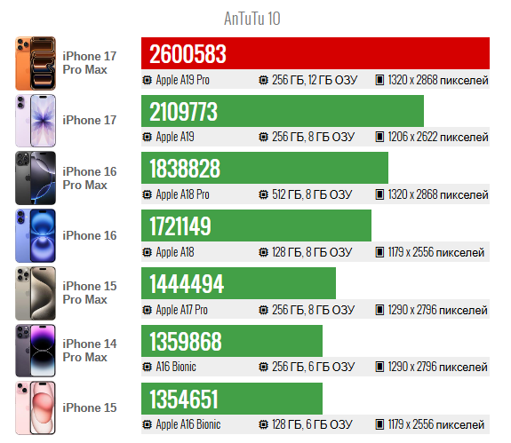 Обзор iPhone 17 Pro Max: отличная производительность и спорный дизайн картинка iPhone 17 Pro Max