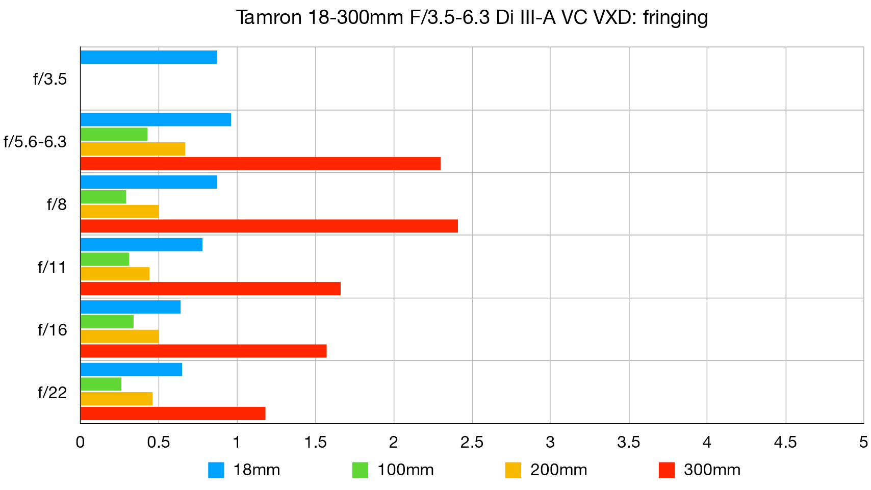 Обзор Tamron 18-300mm