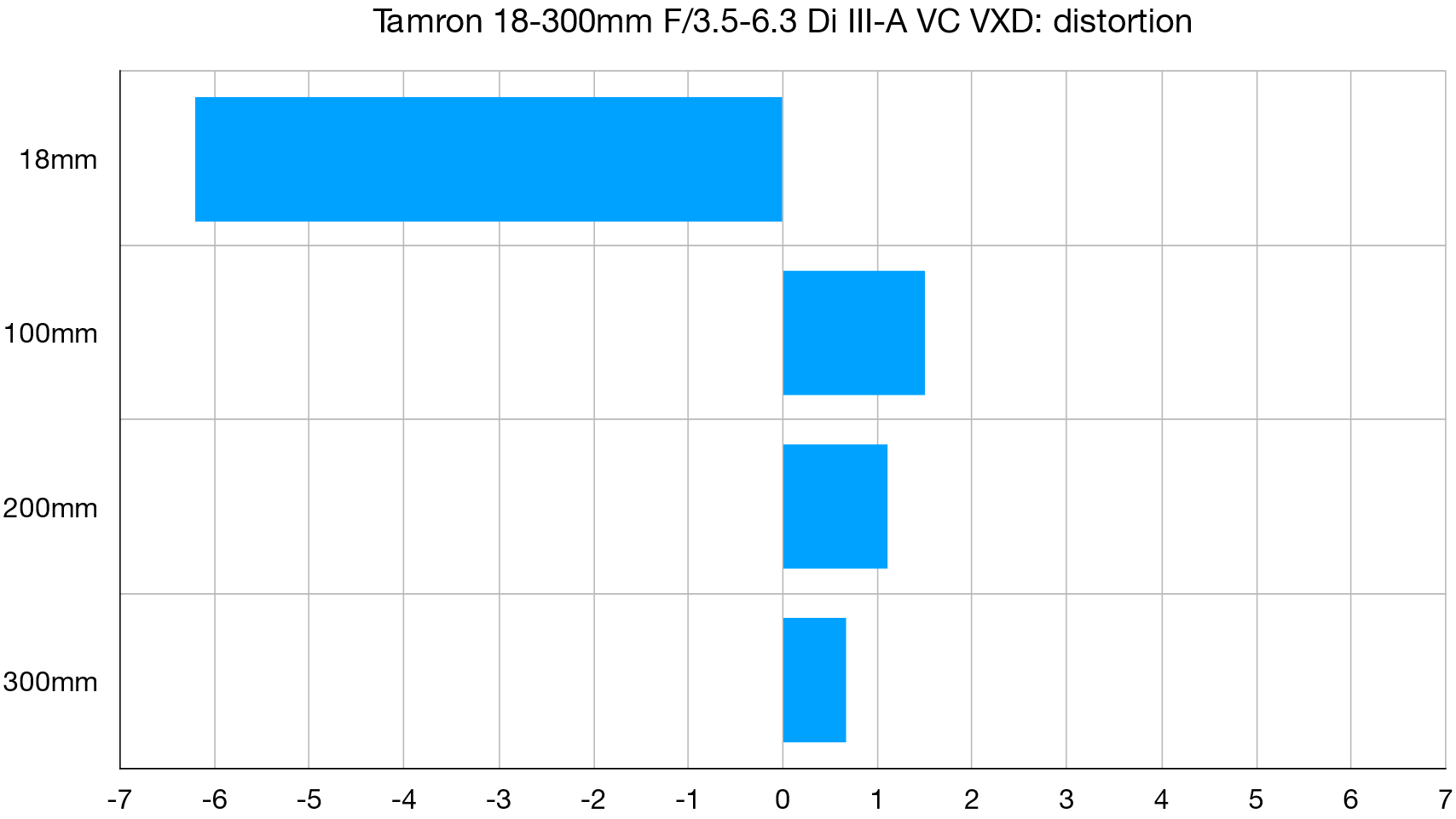 Обзор Tamron 18-300mm