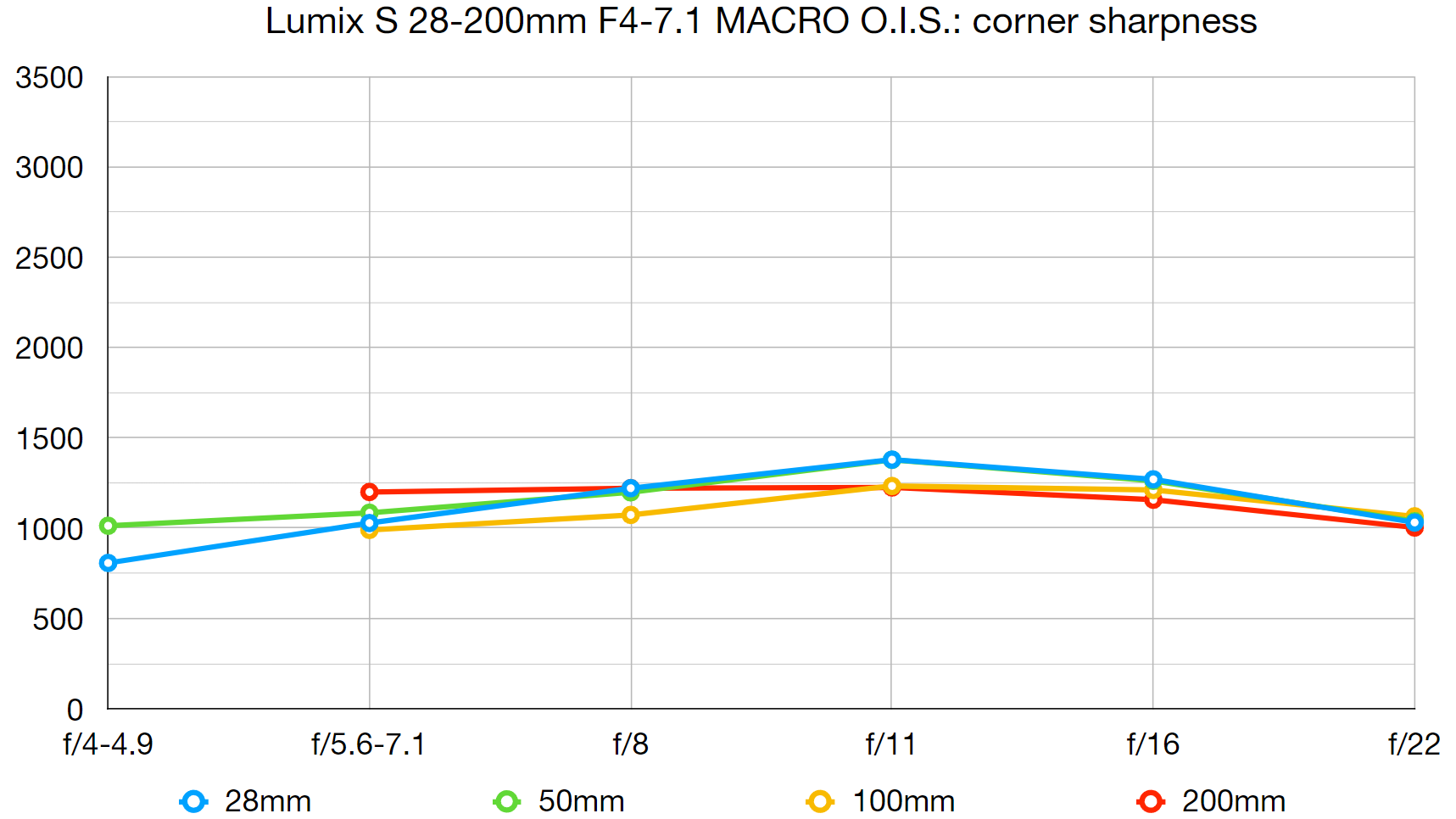 Обзор Panasonic Lumix S 28-200mm f/4-7.1 — зум‑универсал из серии S картинка Lumix S 28-200mm f/4-7.1