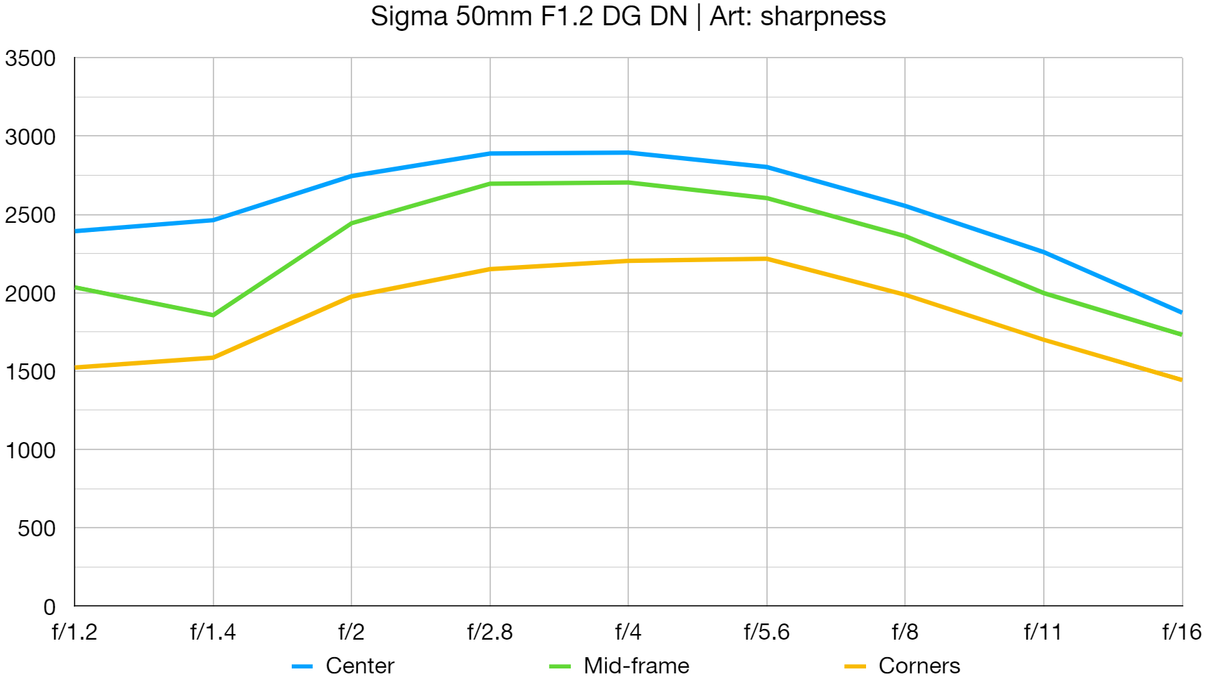 Sigma 50mm F1.2 DG DN Art