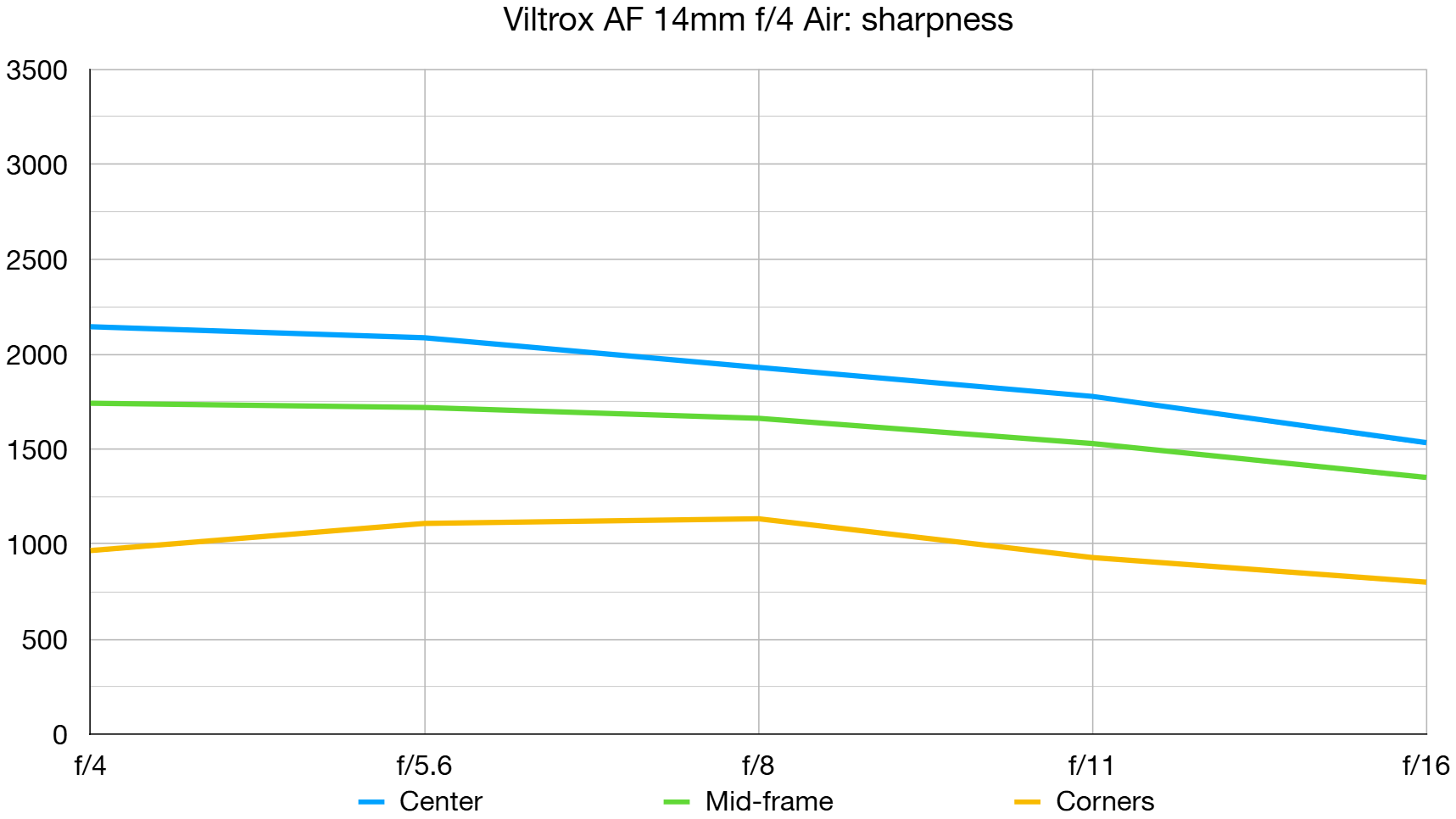 Viltrox AF 14mm f/4 Air
