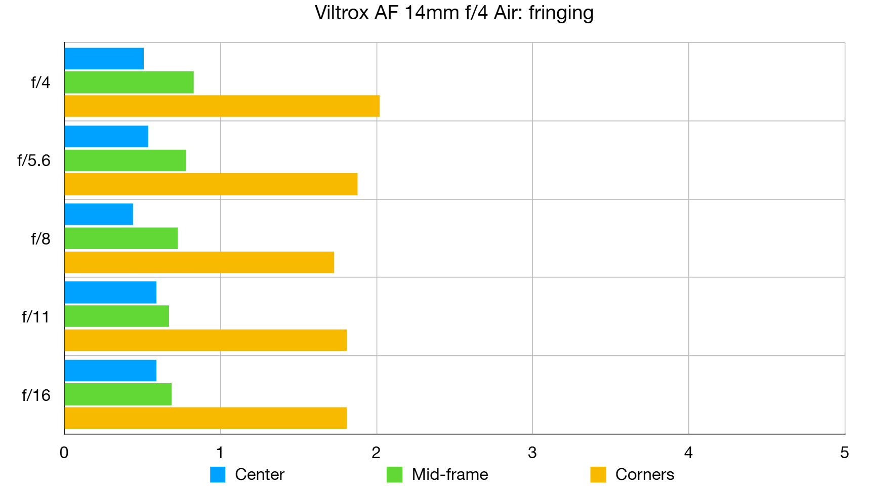 Viltrox AF 14mm f/4 Air