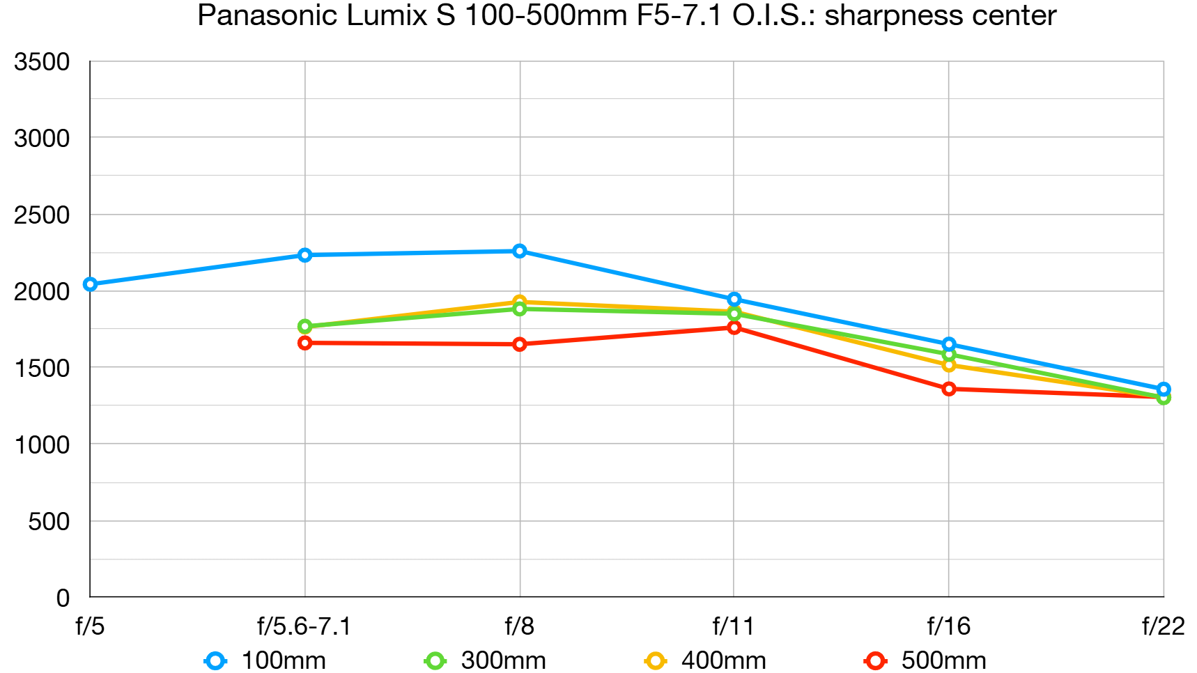 Panasonic Lumix S 100-500mm