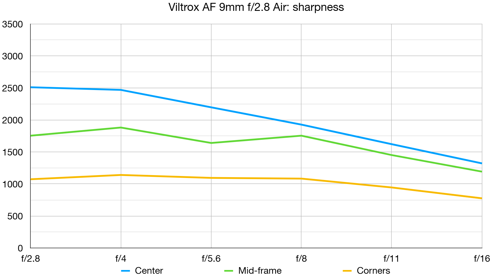 Viltrox AF 9mm f/2.8 Air