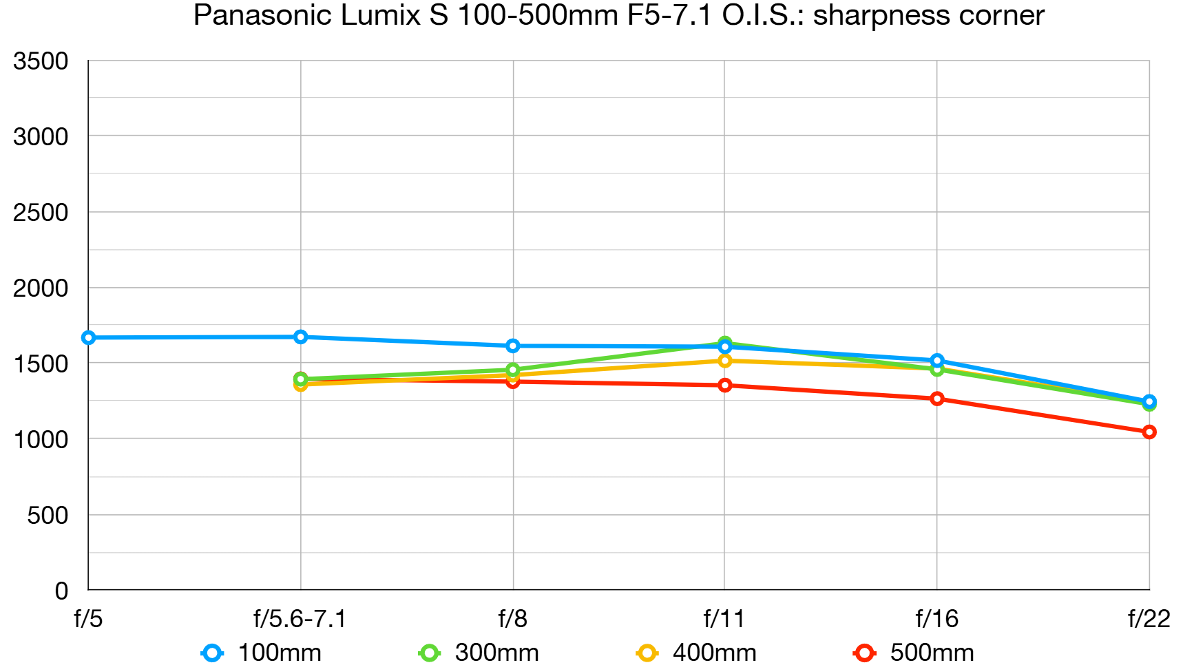Panasonic Lumix S 100-500mm