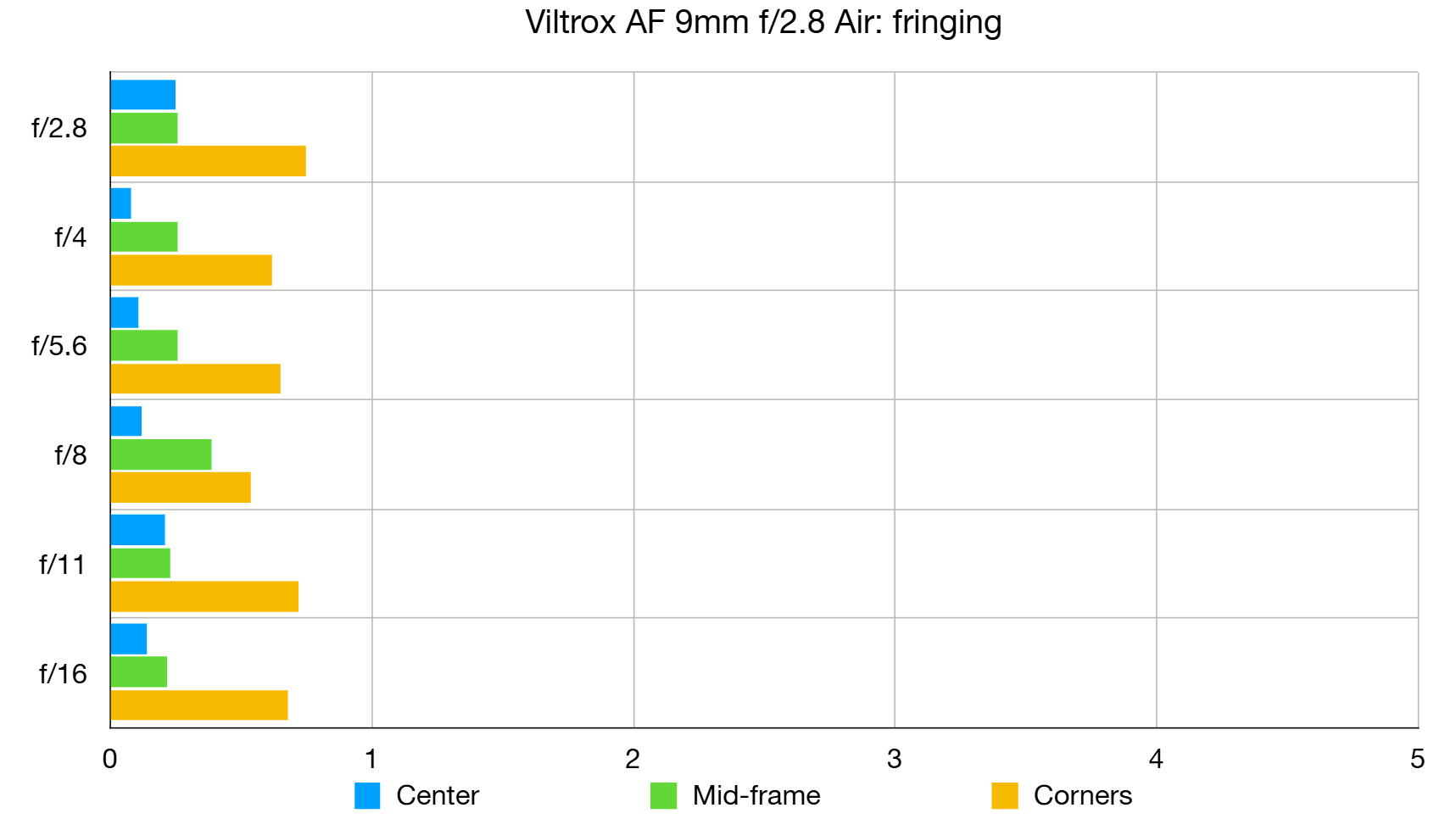Viltrox AF 9mm f/2.8 Air