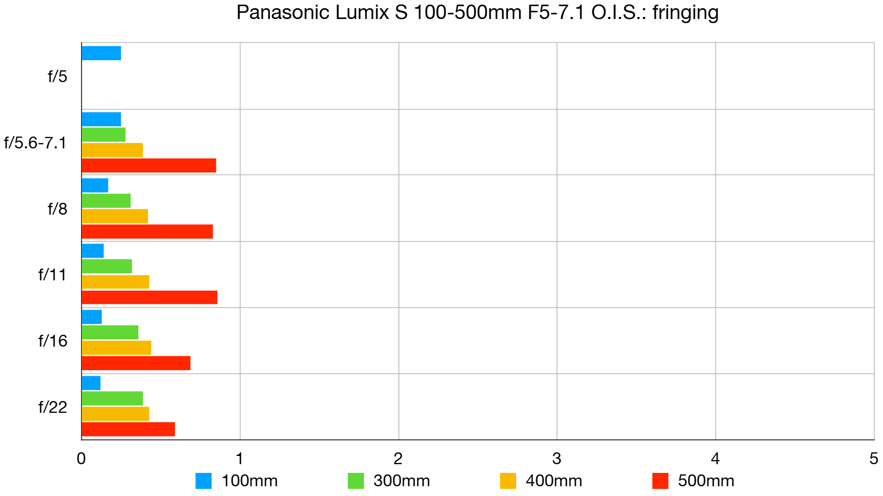 Panasonic Lumix S 100-500mm