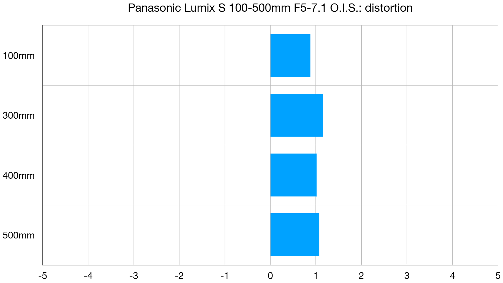 Panasonic Lumix S 100-500mm