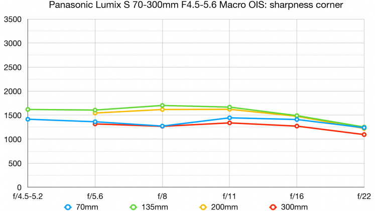 Panasonic Lumix S 70-300mm