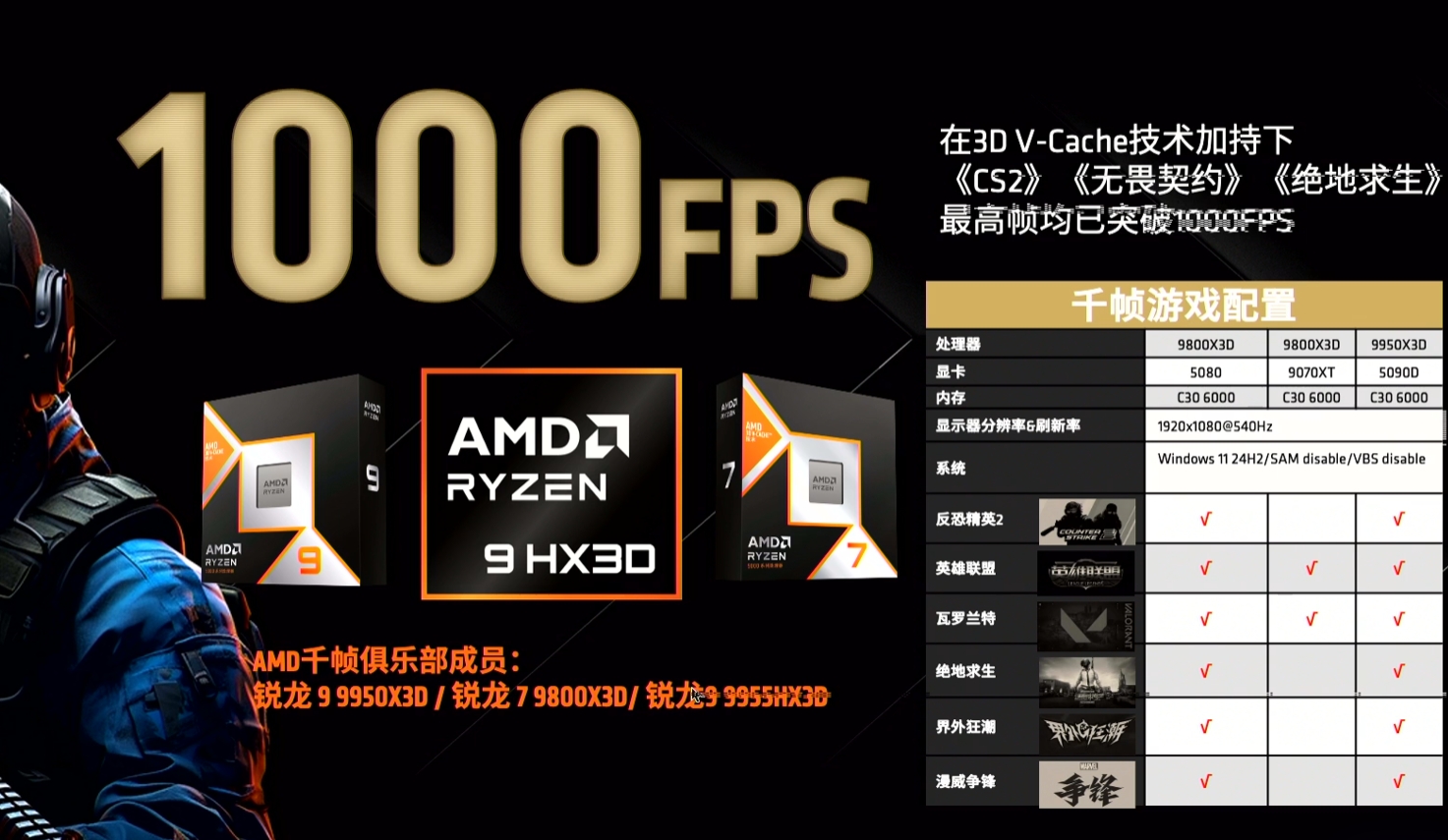 AMD создала «Клуб 1000 FPS» эти три процессора выдают четырехзначные кадры в играх