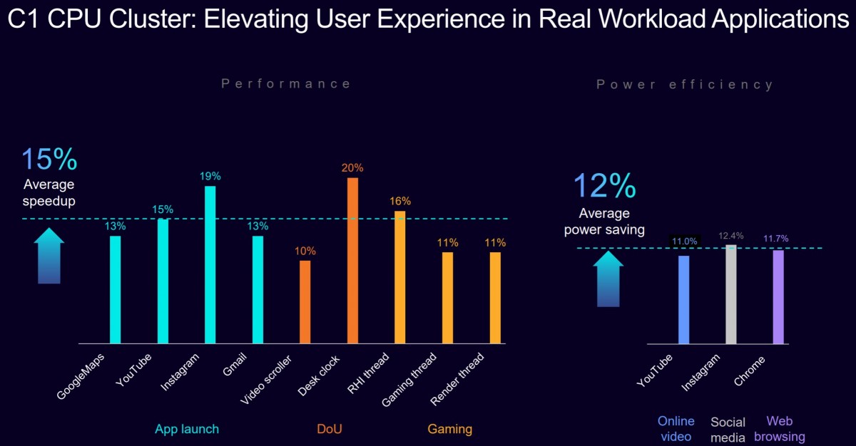 ARM совершает прорыв анонсированы новые CPU C1 и GPU G1