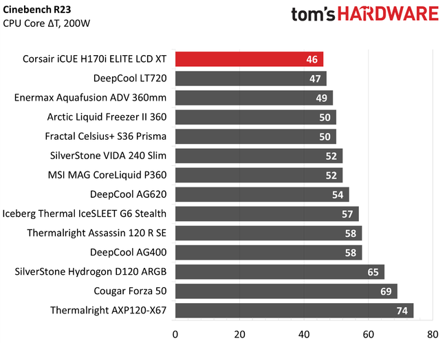 Corsair iCUE H170i Elite LCD XT
