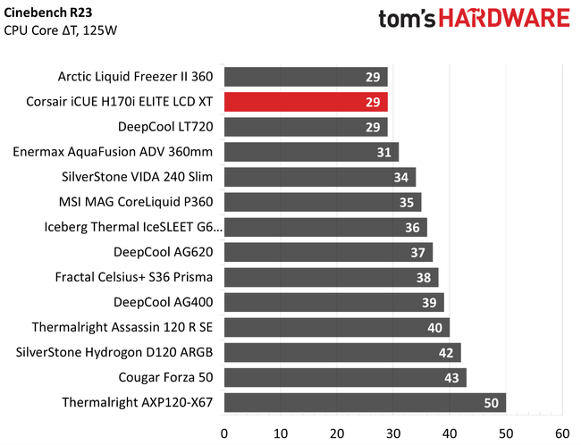 Corsair iCUE H170i Elite LCD XT