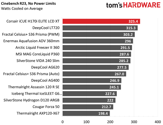Corsair iCUE H170i Elite LCD XT