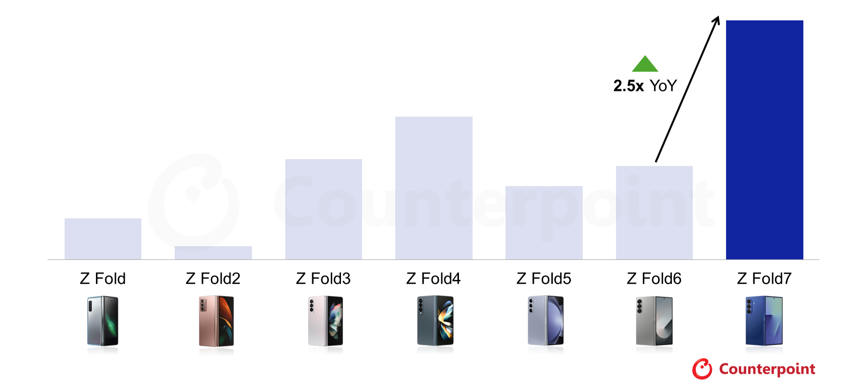 Феноменальный успех: почему Galaxy Z Fold 7 продается рекордами