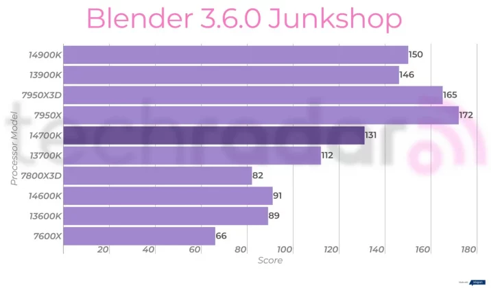 Intel Core i7-14700K