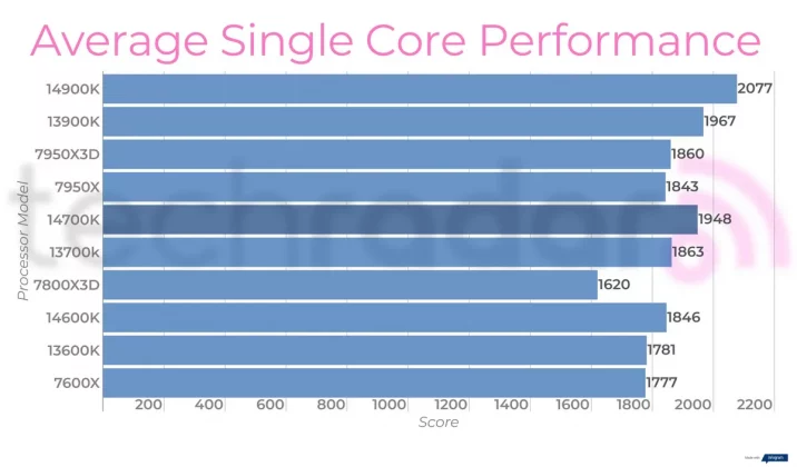 Intel Core i7-14700K