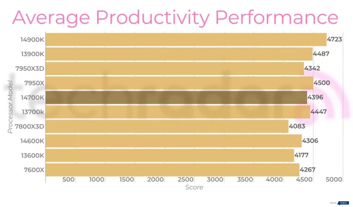 Intel Core i7-14700K