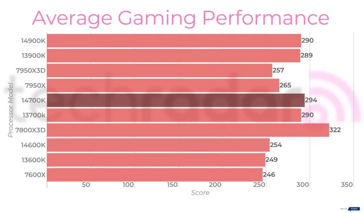Intel Core i7-14700K