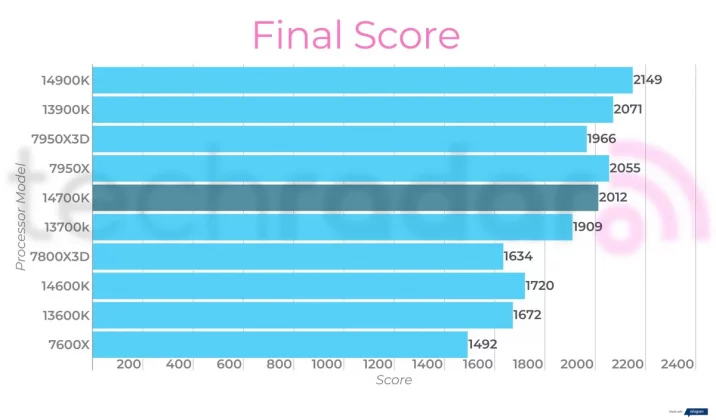 Intel Core i7-14700K