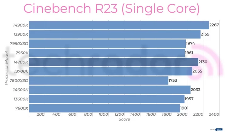 Intel Core i7-14700K