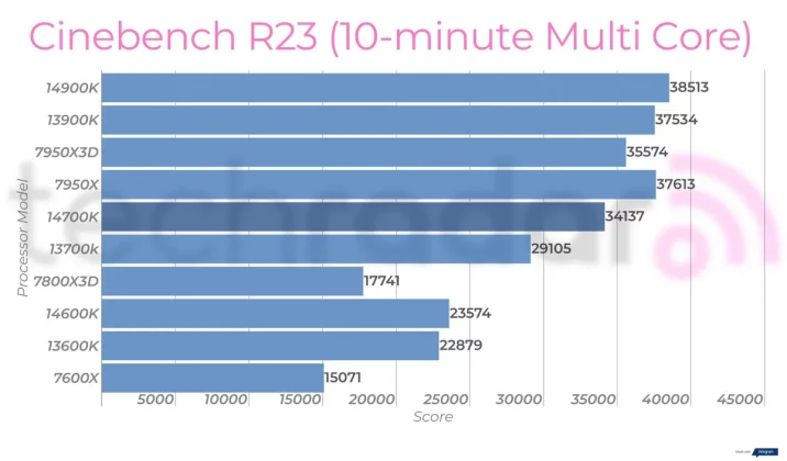 Intel Core i7-14700K