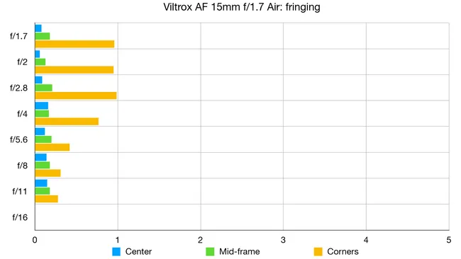 Viltrox AF 15 мм f/1.7 Air