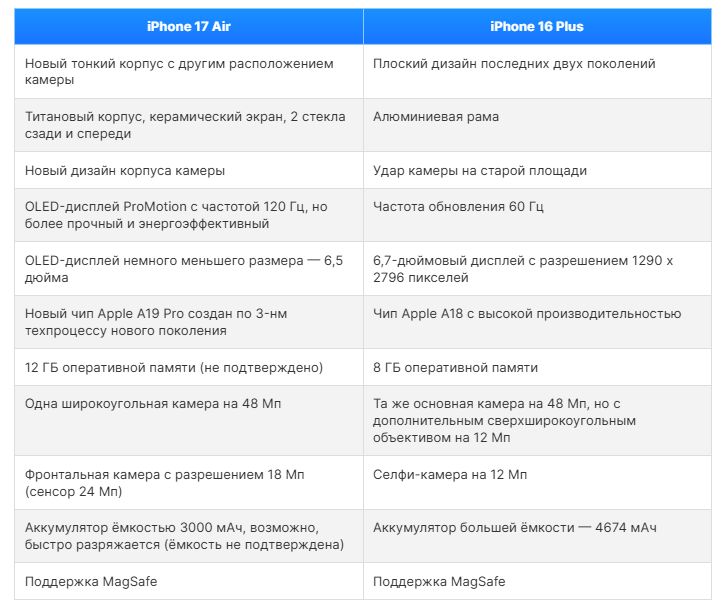 iPhone 17 Air vs iPhone 16 Plus_