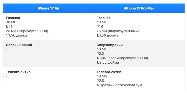 iPhone 17 Air vs iPhone 17 Pro Max