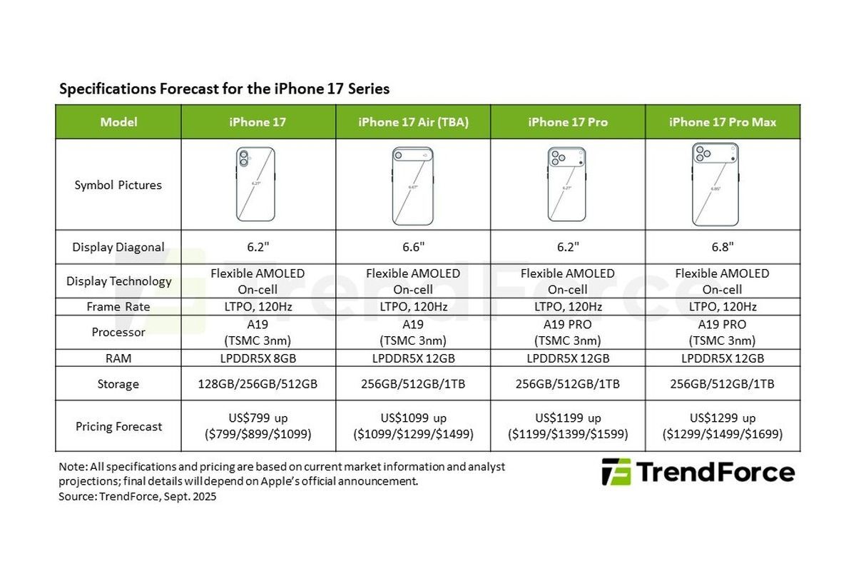 Цены на iPhone 17 Air и Pro Max взлетят до заоблачных высот.