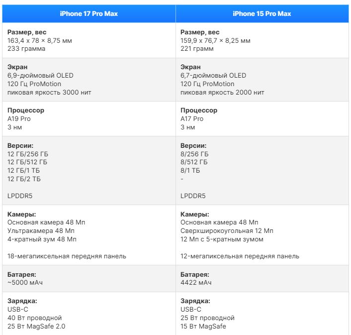 iPhone 17 Pro Max vs iPhone 15 Pro Max_